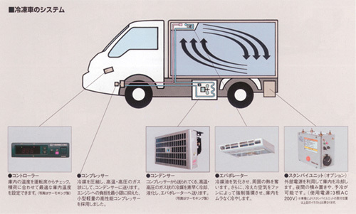 冷凍車のシステム